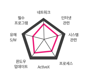 효과적인보안체계수립