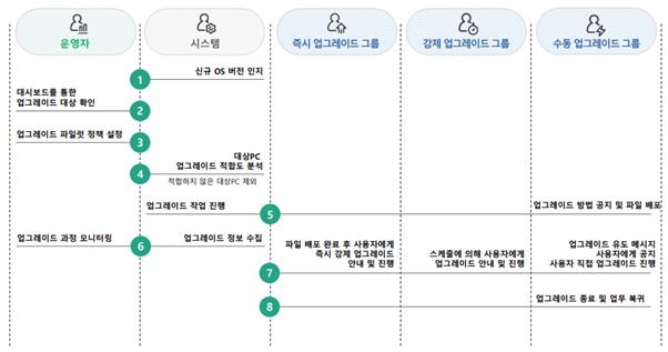 업그레이드 시나리오